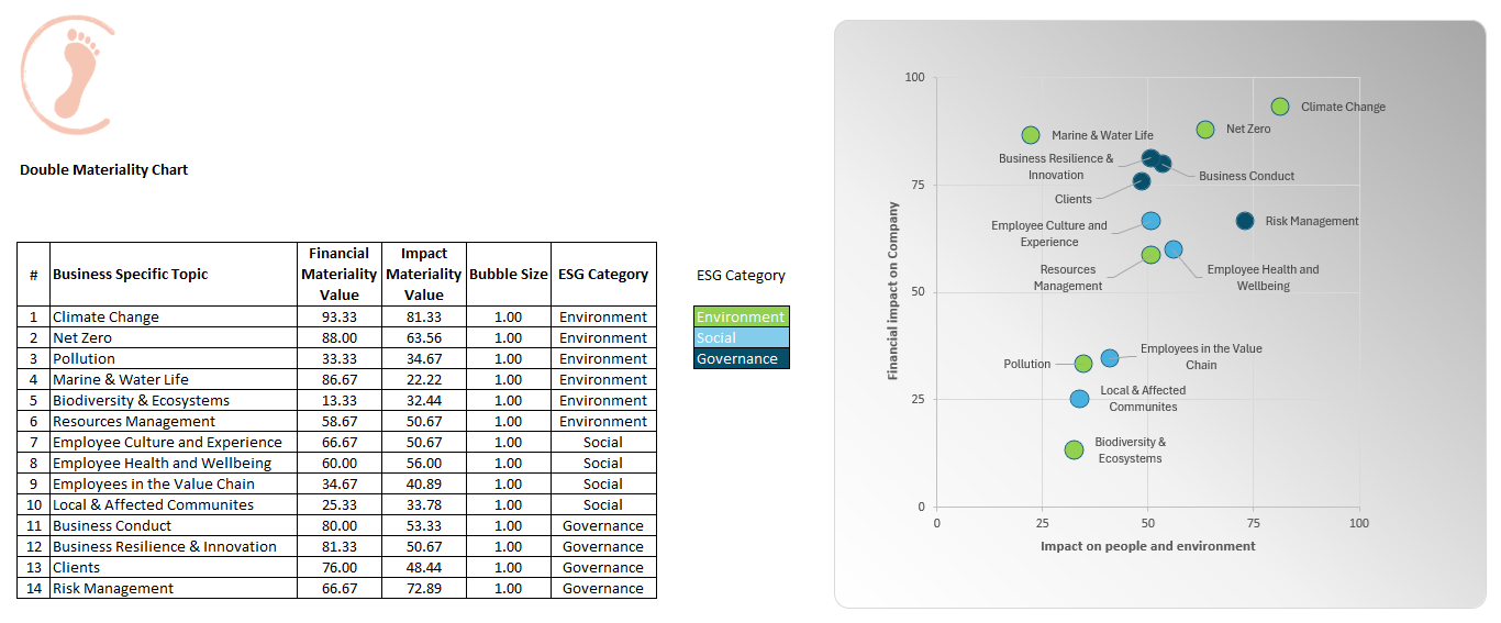 Text chart and bubble chart showing Double Materiality Assessment